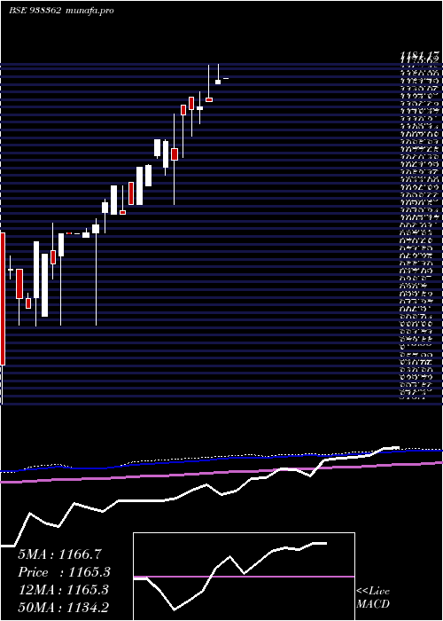  monthly chart Zcefsl26