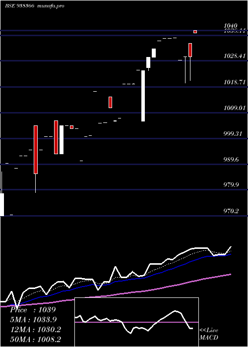Daily chart 1010efsl28