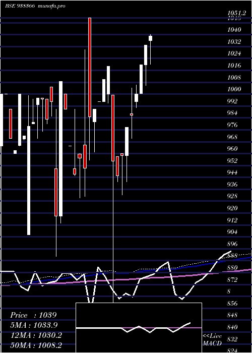 monthly chart 1010efsl28