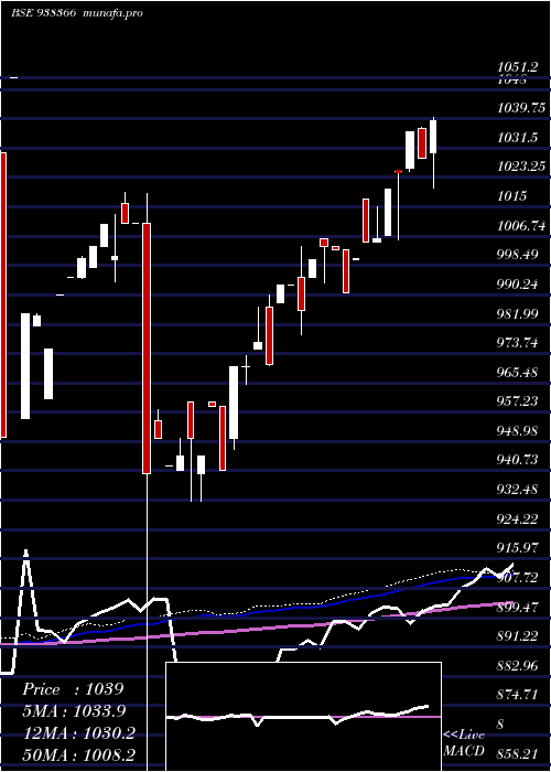 weekly chart 1010efsl28