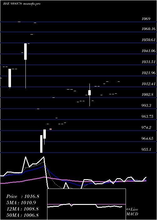 Daily chart 875ifl26