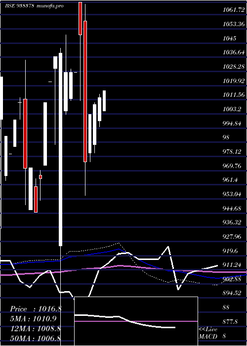 monthly chart 875ifl26