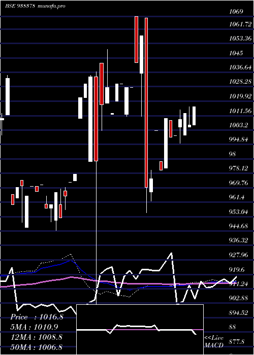 weekly chart 875ifl26