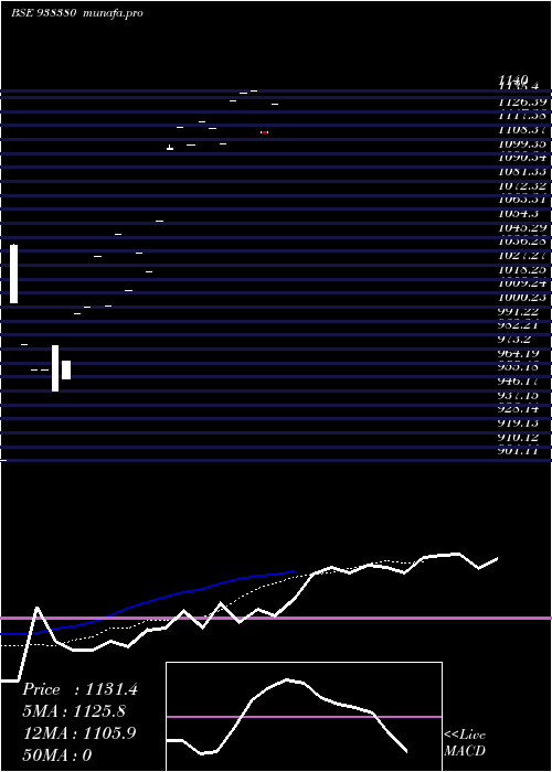  Daily chart 0ifl26