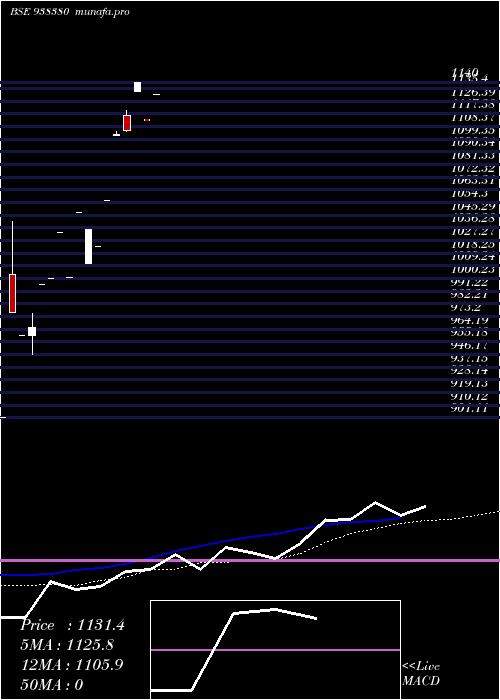  monthly chart 0ifl26