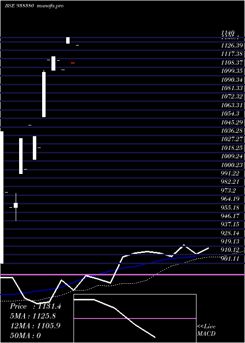  weekly chart 0ifl26