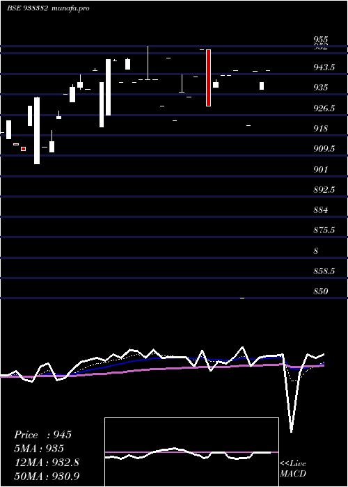  Daily chart 865iifl28