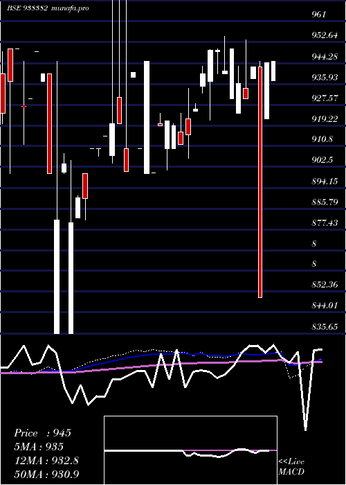  weekly chart 865iifl28