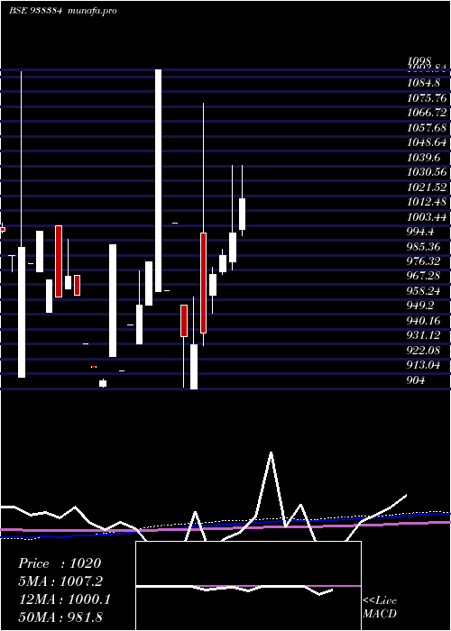 monthly chart 9iifl28