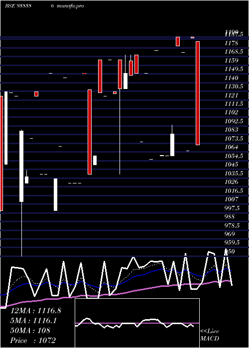  Daily chart 0iifl28