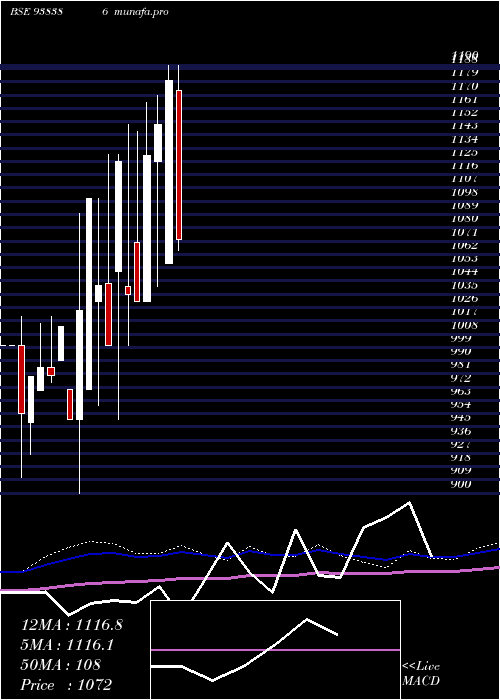  monthly chart 0iifl28