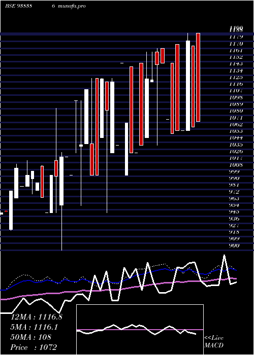  weekly chart 0iifl28