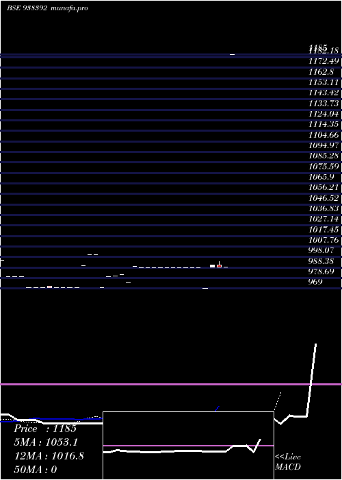 Daily chart 965ifsl26
