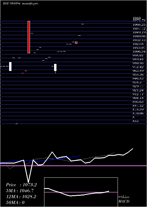  Daily chart 10ifsl26