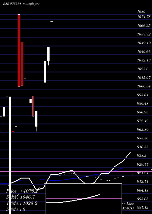  monthly chart 10ifsl26