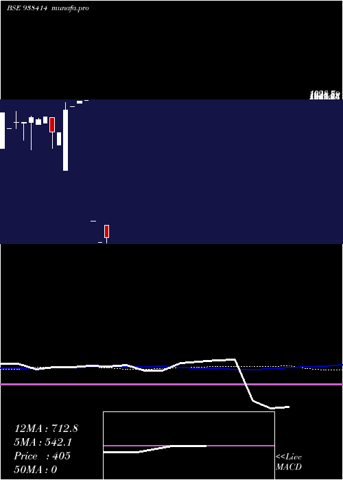  monthly chart 1030iccl28