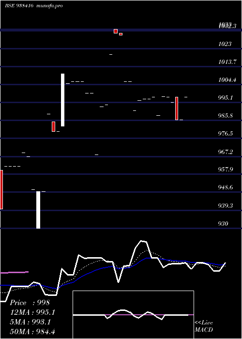  Daily chart 825mfl26