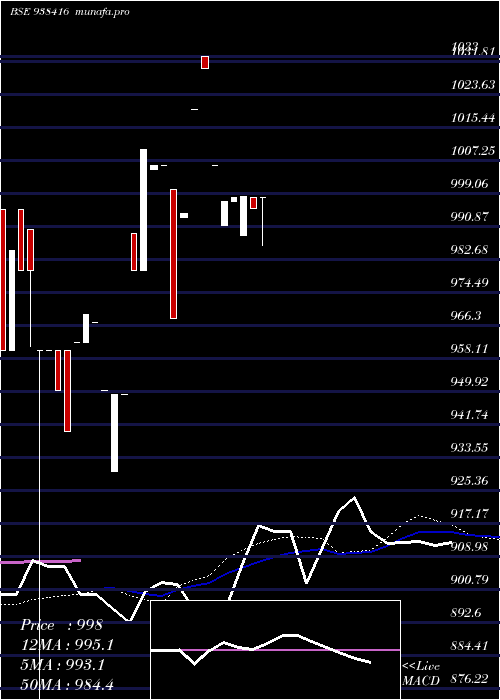  weekly chart 825mfl26