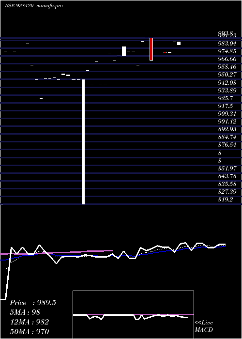  Daily chart 840mfl27