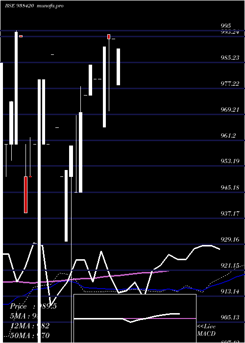  monthly chart 840mfl27