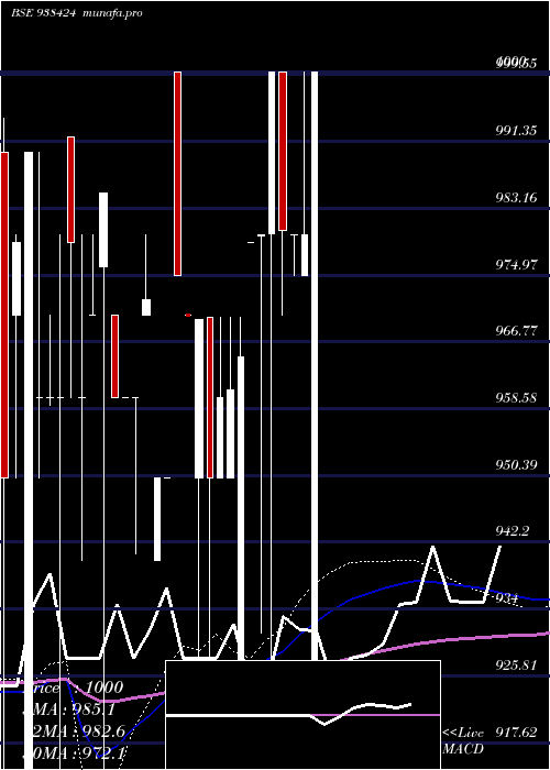 monthly chart 850mfl28