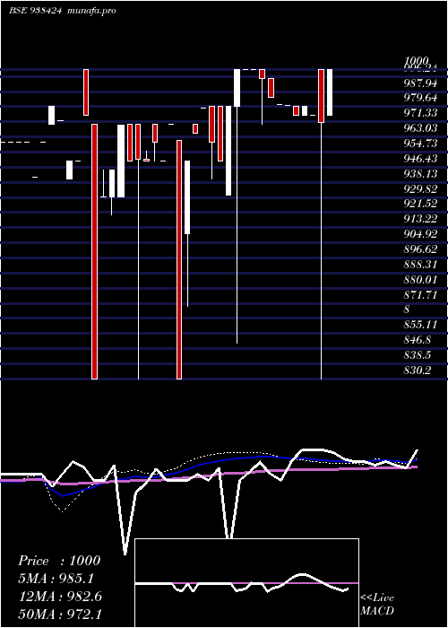 weekly chart 850mfl28