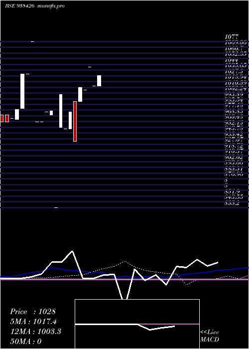  monthly chart 870mfl27