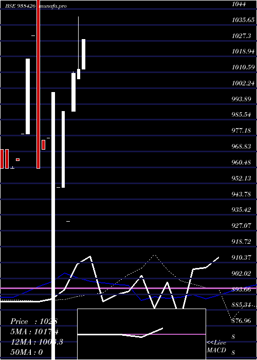  weekly chart 870mfl27