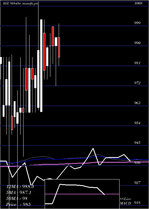  monthly chart 775mfl26