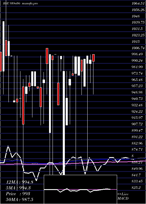  monthly chart 785mfl28