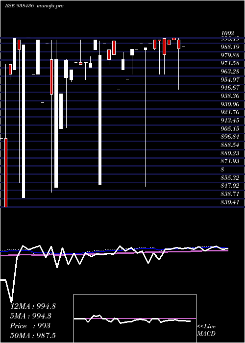  weekly chart 785mfl28