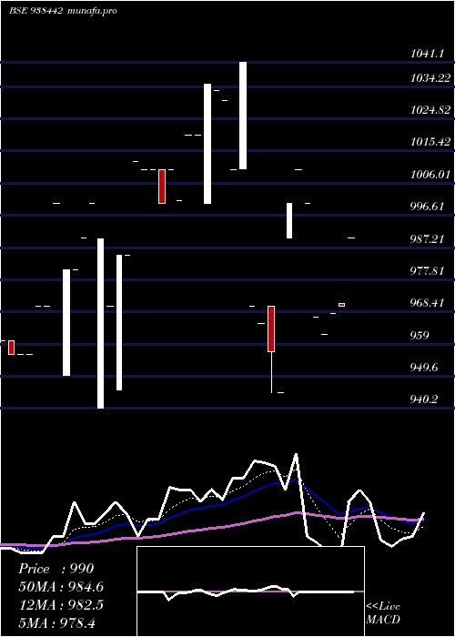Daily chart 81mfl28