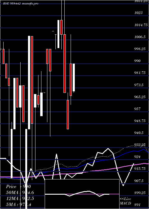 monthly chart 81mfl28