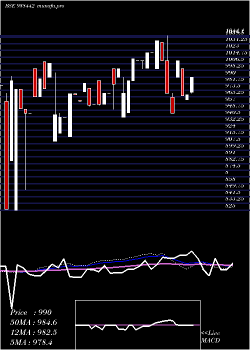 weekly chart 81mfl28