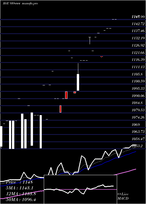  Daily chart Mfl100323