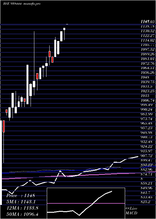  monthly chart Mfl100323