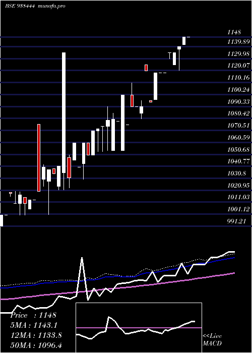  weekly chart Mfl100323