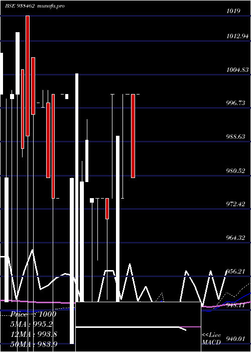 monthly chart 1050klma28