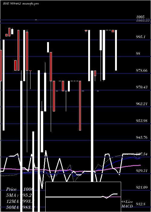 weekly chart 1050klma28
