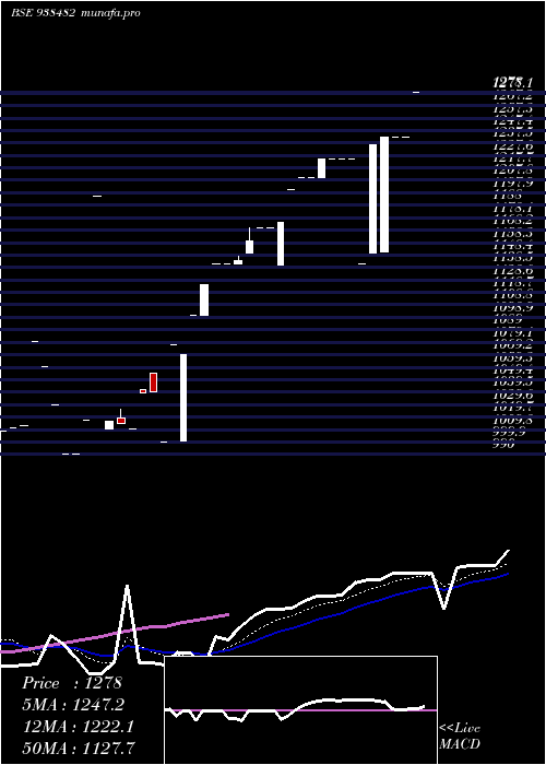 Daily chart 990ibhfl26