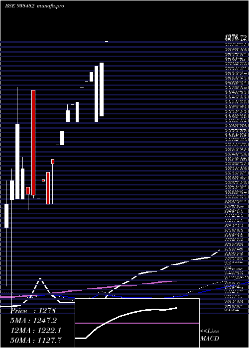 monthly chart 990ibhfl26