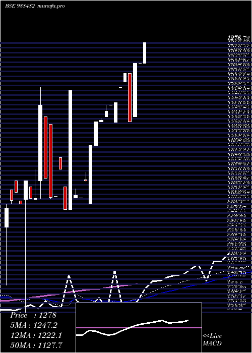 weekly chart 990ibhfl26