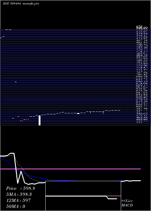  Daily chart 965ihfl28