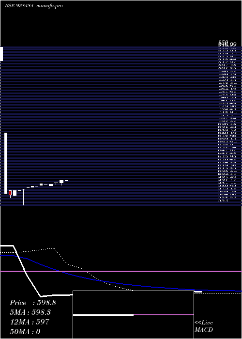 weekly chart 965ihfl28