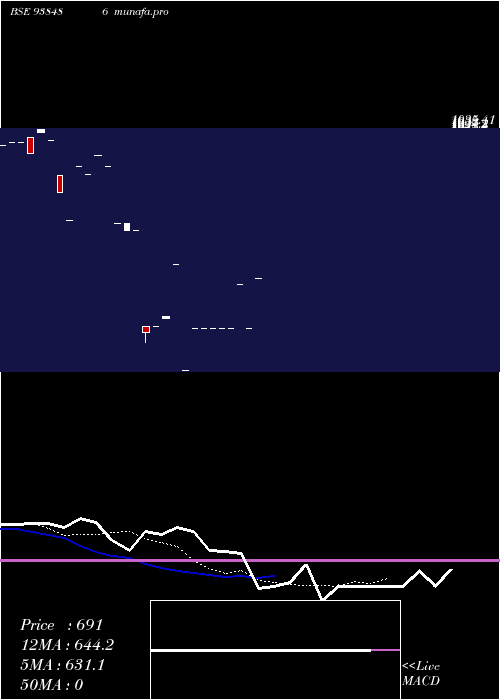  Daily chart 1015ihfl28