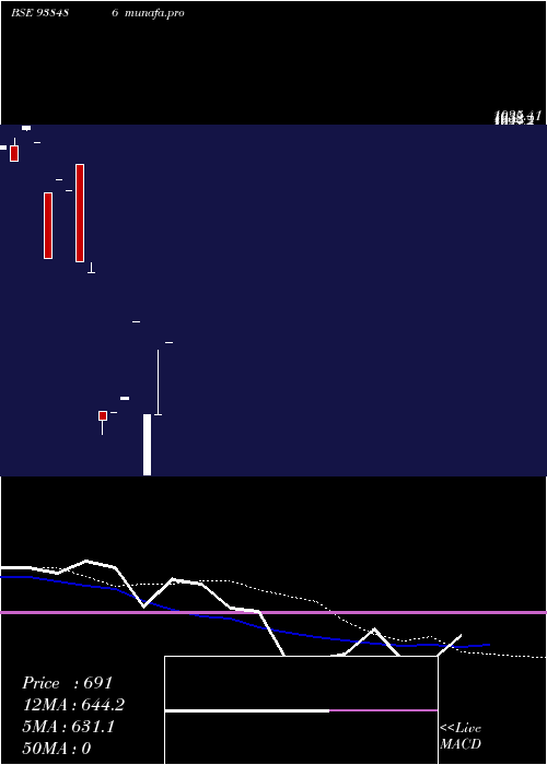  monthly chart 1015ihfl28
