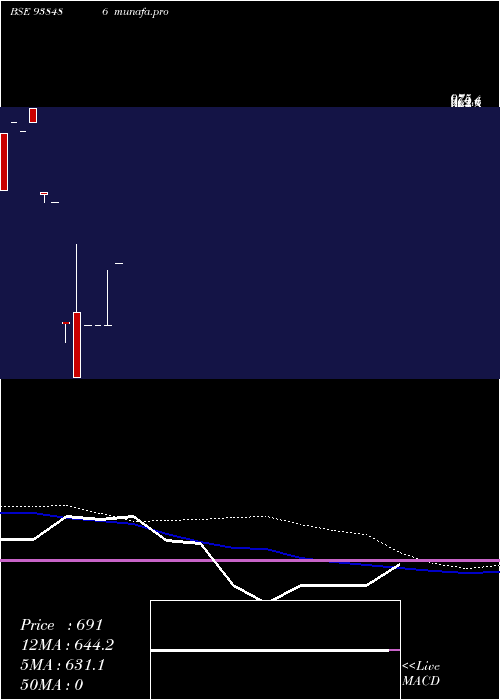  weekly chart 1015ihfl28