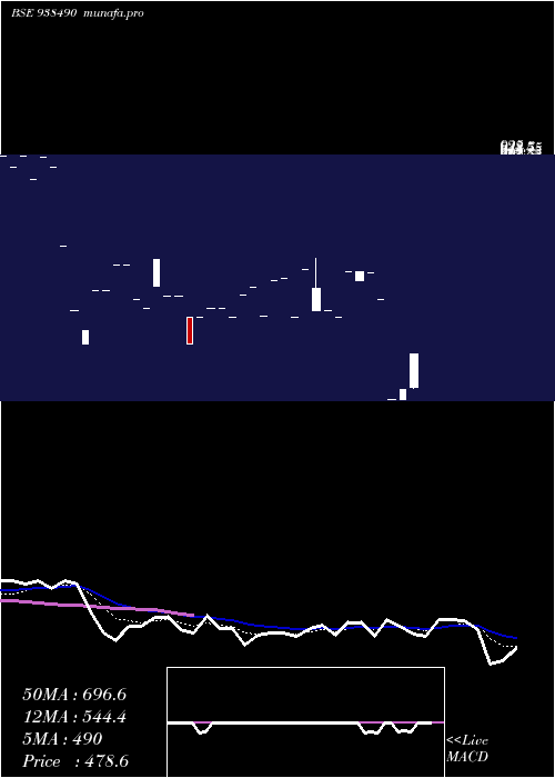  Daily chart 971ihfl28