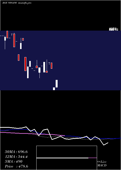  monthly chart 971ihfl28
