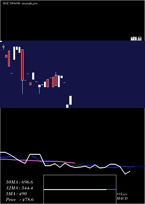  weekly chart 971ihfl28